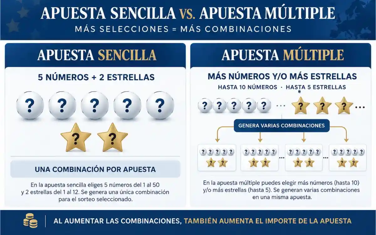 Apuesta sencilla y múltiple de Euromillones Diferencia entre una apuesta sencilla y una apuesta múltiple de Euromillones