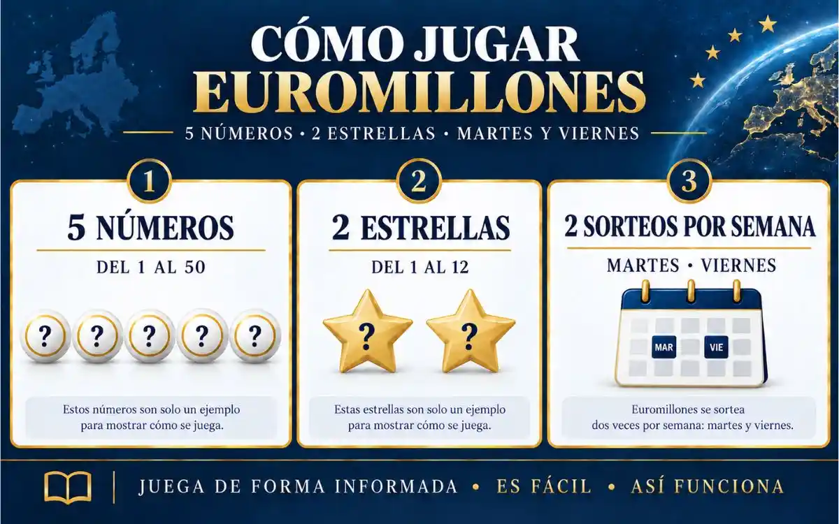 Cómo jugar Euromillones: reglas y pasos Cómo jugar Euromillones con 5 números, 2 estrellas y sorteos martes y viernes