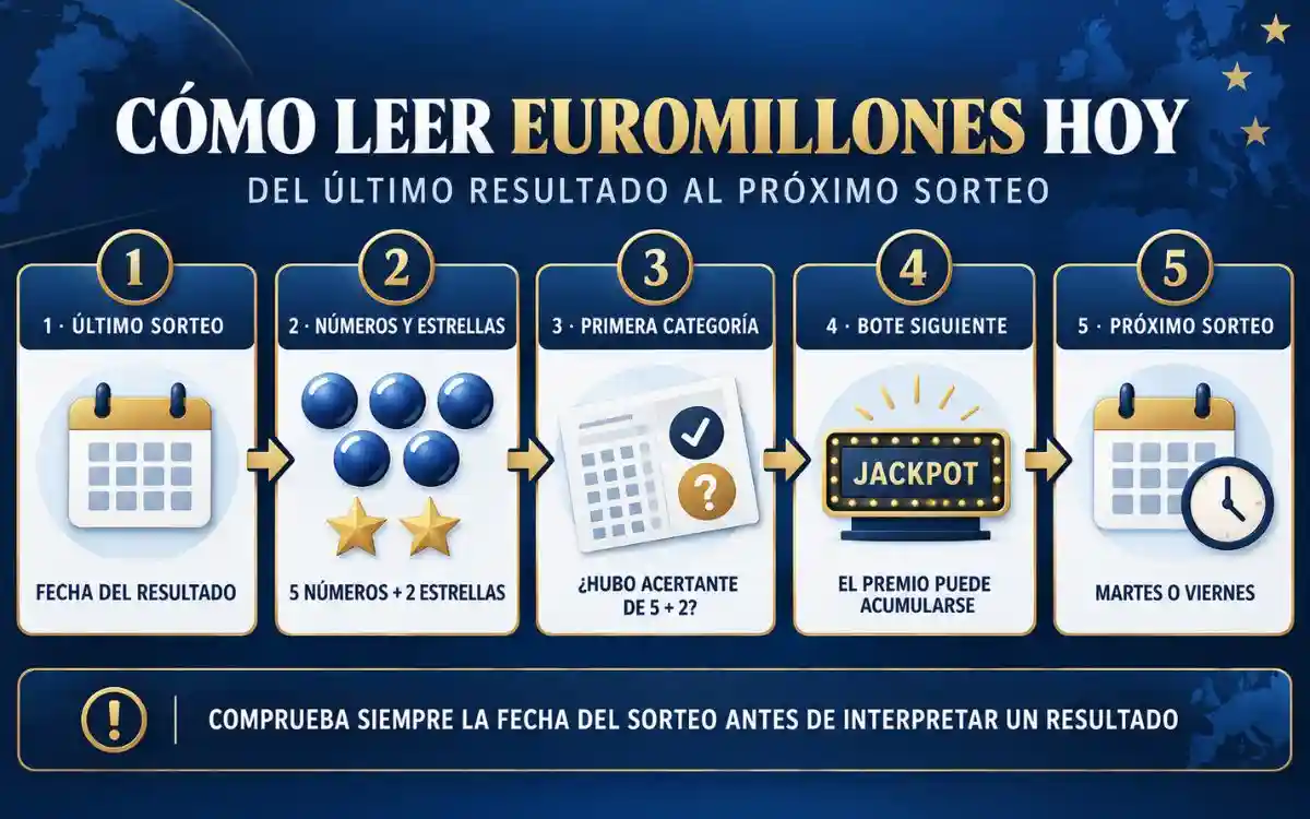 Cómo interpretar el último resultado, el bote y el próximo sorteo de Euromillones