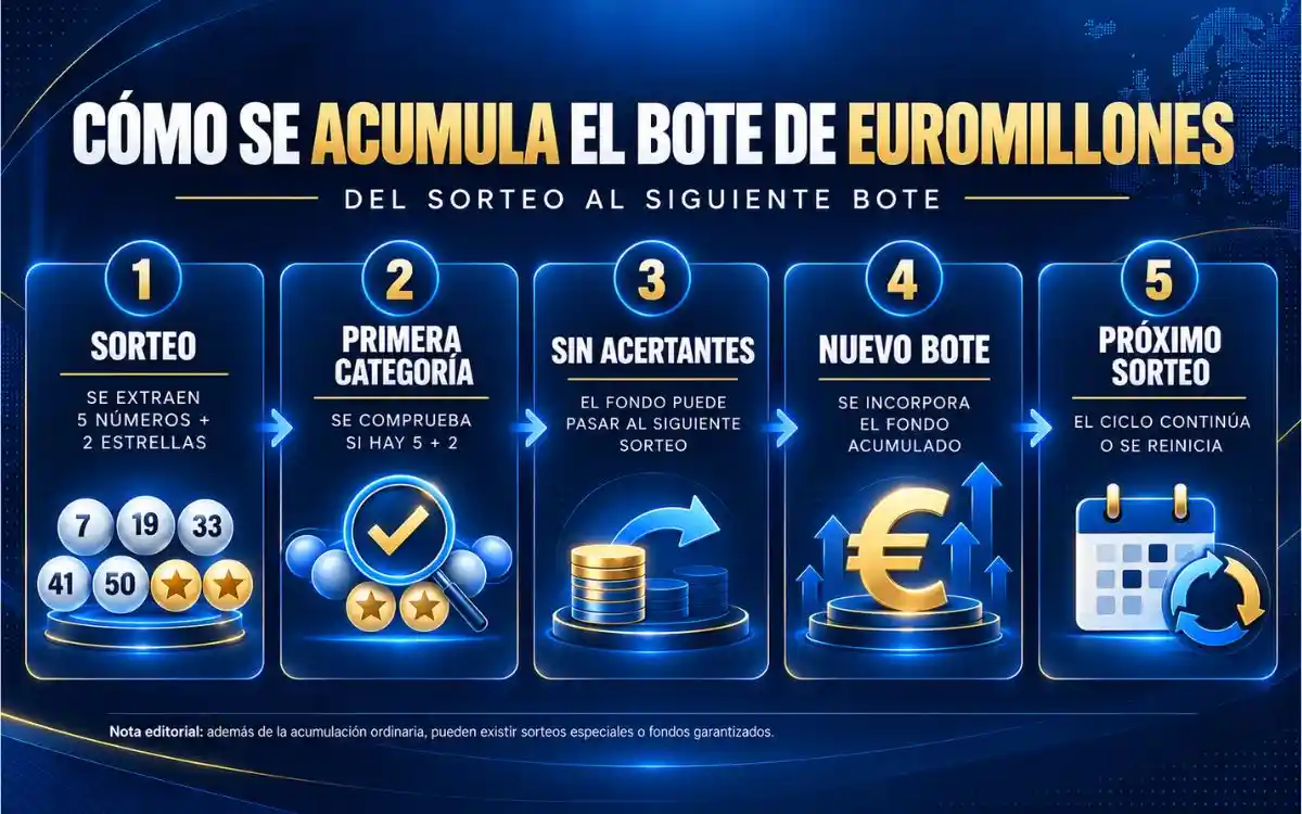 Cómo se acumula el bote de Euromillones entre sorteos