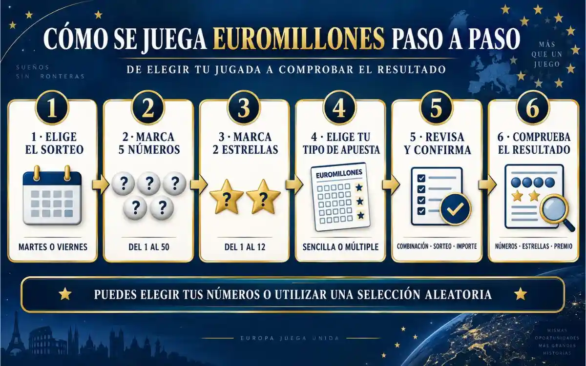 Cómo se juega Euromillones paso a paso Proceso paso a paso para jugar Euromillones desde elegir el sorteo hasta comprobar el resultado
