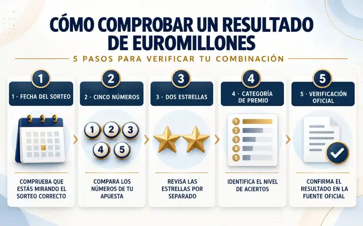 Cómo comprobar un resultado de Euromillones revisando fecha, números, estrellas y premio