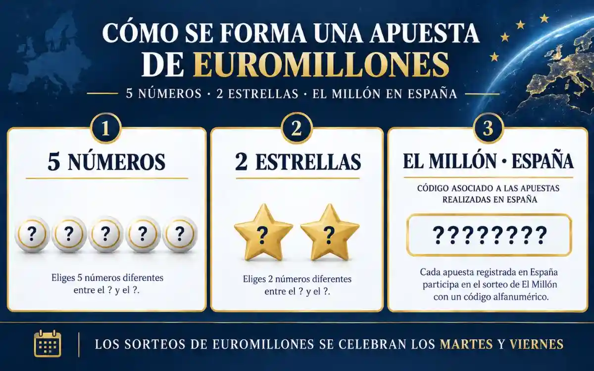 Euromillones se juega con 5 números y 2 estrellas y en España incluye El Millón