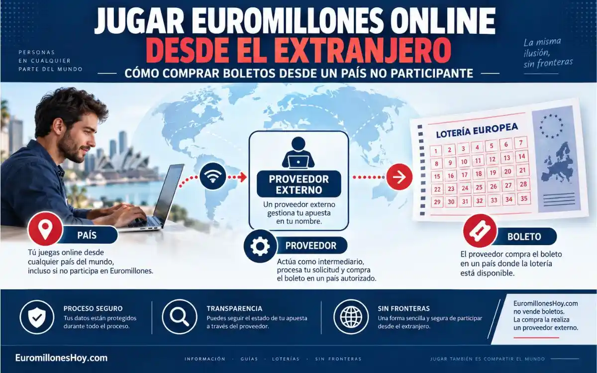 Jugar Euromillones online desde el extranjero y comprar boletos mediante un proveedor externo