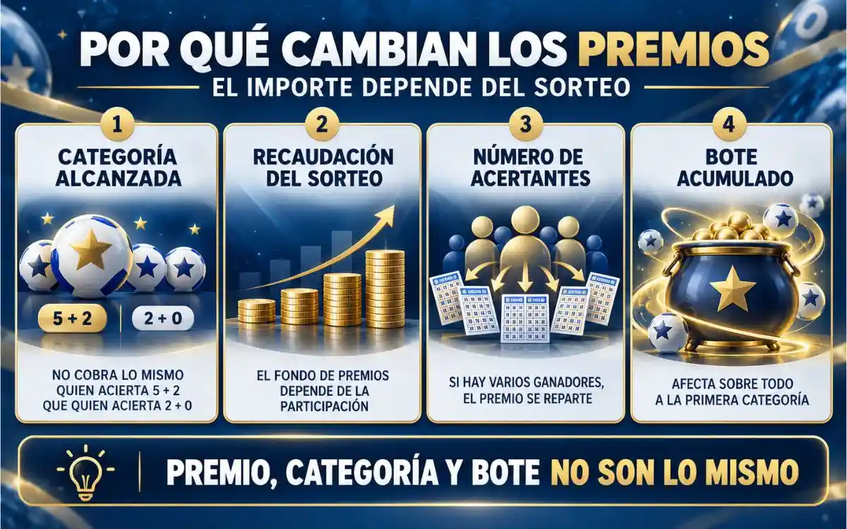 Infografía que explica por qué cambian los importes de los premios de Euromillones y la diferencia entre premio, categoría y bote