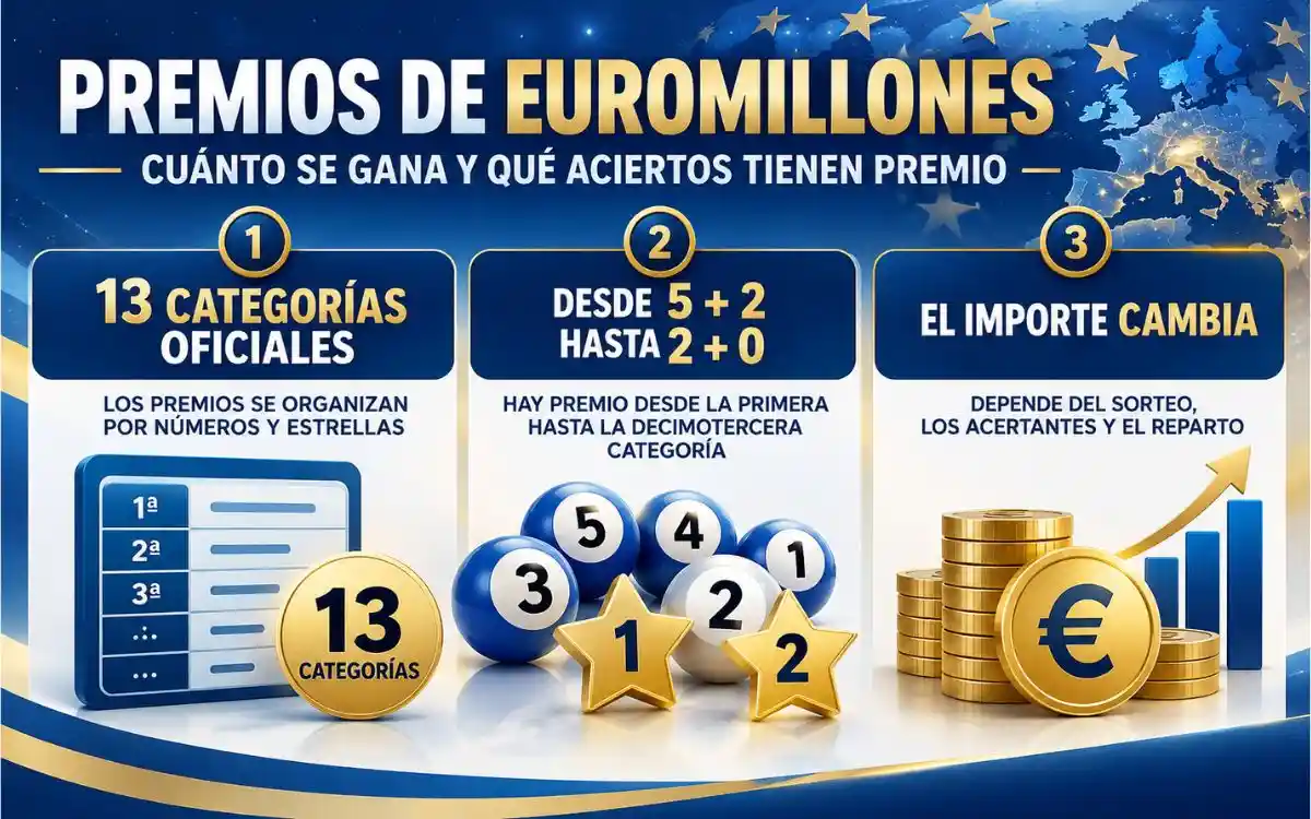 Infografía sobre los premios de Euromillones, las categorías oficiales y los aciertos que pueden tener premio