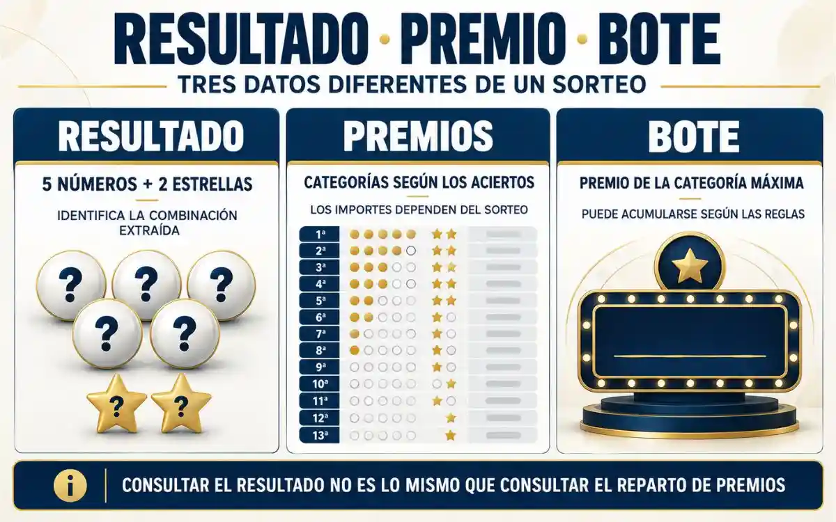 Diferencias entre resultado, premio y bote de Euromillones