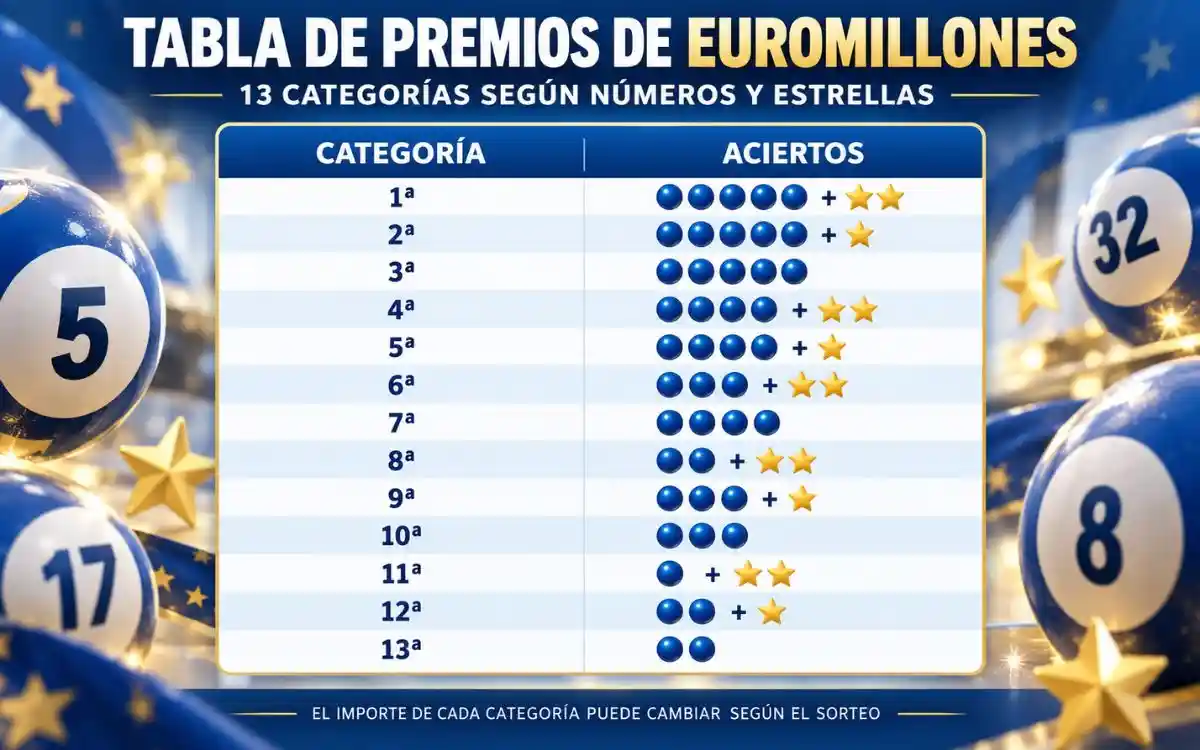 Tabla visual de premios de Euromillones con las 13 categorías oficiales según números y estrellas acertados